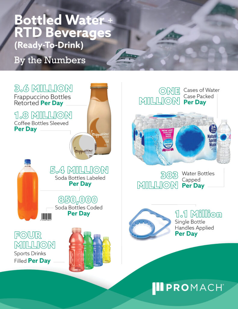 Bottled Water RTD Beverage Infographic 1